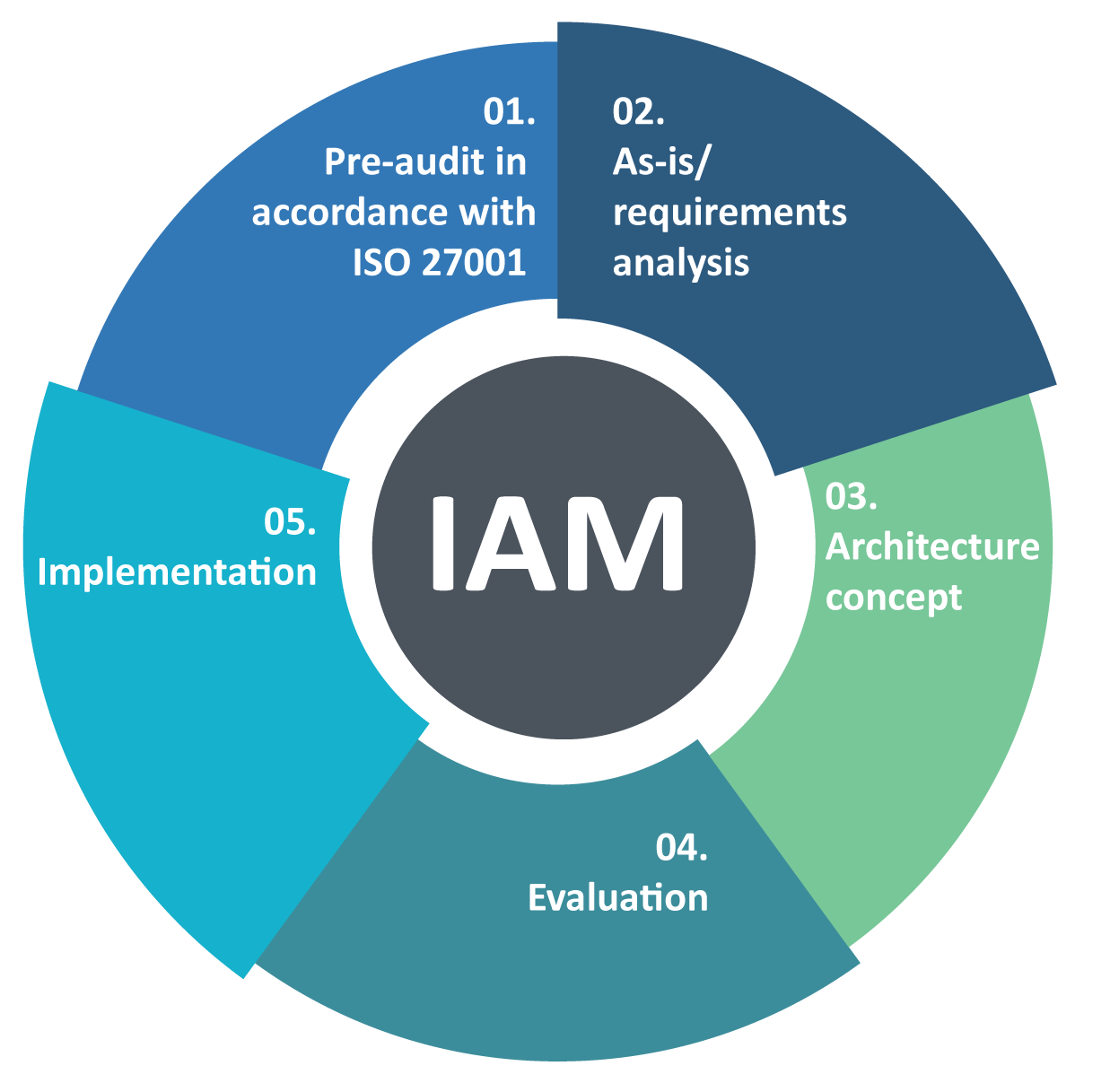 Understanding the Concept of Identity and Access Management